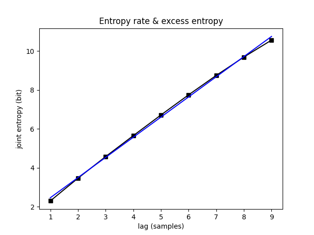 Entropy rate & excess entropy