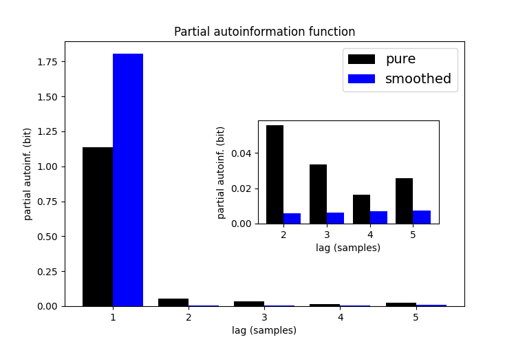 Partial autoinformation function