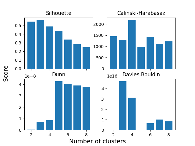 Silhouette, Calinski-Harabasaz, Dunn, Davies-Bouldin