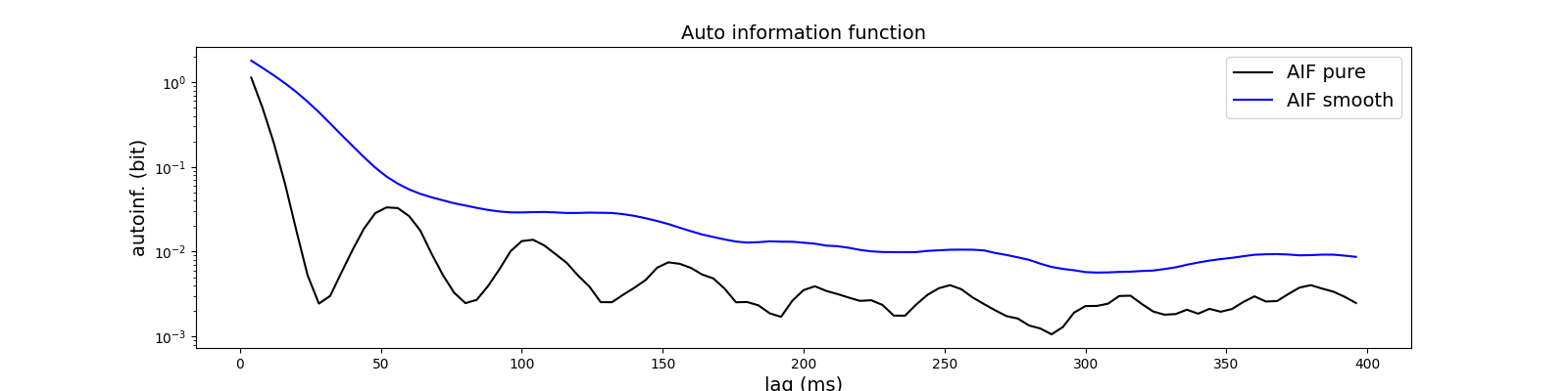 Auto information function